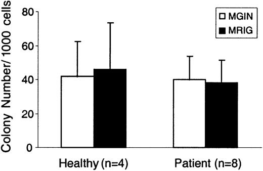 Fig. 5. Normal growth of CFU-M/GM colonies despite overexpression of RPS19. / CD34+ cells from DBA patients 1-4 (2 experiments each, n = 8) and healthy individuals (n = 4) were transduced with the MRIG and MGIN vectors, sorted for GFP+ cells, and plated in methylcellulose. On day 14, the number of CFU-M and CFU-GM colonies was evaluated. The CFU-M and CFU-GM colony data were pooled together and are shown as CFU-M/GM colonies. The bar graphs show the mean ± SEM. No significant difference in colony formation was detected between the MRIG-transduced and the control vector–transduced cells.