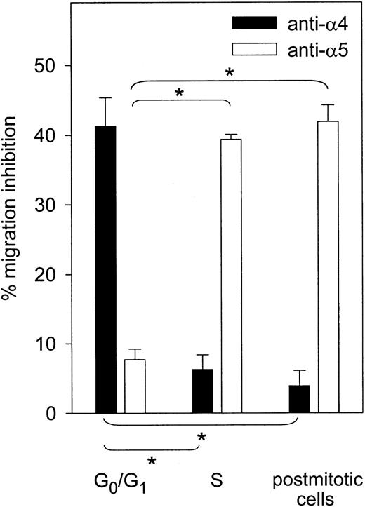 Fig. 4. VLA-4– and VLA-5–dependent transmigration of synchronized CD34+ cells. / Migration of CD34+ cells across Fn toward MS-5 CM was determined at indicated stages of the cell cycle after neutralization of α4 or α5 integrin (n = 3). Percent inhibition was determined relative to CD34+ cells incubated with control mouse IgG. Migration inhibition by indicated blocking antibody was significantly different from that observed in freshly isolated G0/G1 cells (*P < .05).