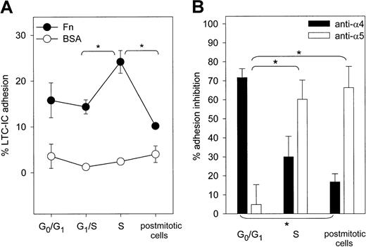 Fig. 5. Adhesion of synchronized LTC-ICs on Fn. / (A) Adhesion of LTC-ICs was determined on Fn- or BSA-coated plates at indicated stages of the cell cycle (n = 4). Adhesion on Fn was statistically different between indicated stages (*P < .05). (B) LTC-IC adhesion to Fn was determined after blocking α4 or α5 integrin (n = 4). Binding inhibition was expressed relative to LTC-ICs incubated with mouse IgG. *Binding inhibition by indicated antibody was significantly different from that observed in freshly isolated LTC-ICs (P < .05).