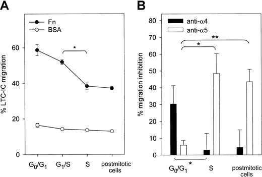Fig. 6. Migration of synchronized LTC-ICs. / (A) LTC-IC migration was assayed across Fn- and BSA-coated Transwells at indicated stages of the cell cycle (n = 4). *P < .05. (B) LTC-IC migration was measured after blocking α4 or α5 integrin (n = 4). Inhibition of LTC-IC migration was expressed relative to LTC-ICs treated with nonspecific mouse IgG. *P = .06; **P < .05.
