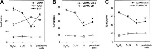 Fig. 7. Adhesion and migration of synchronized CD34+ cells on VCAM-1 and ICAM-1. / (A) Adhesion to plates adsorbed with VCAM-1 (n = 6), ICAM-1 (n = 3), or BSA (n = 3) was determined in synchronized CD34+ cells at indicated stages of the cell cycle. (B) Transmigration across VCAM-1 was assessed toward MS-5 CM (●) and nonconditioned medium (○; n = 3). (C) Transmigration across ICAM-1 was measured toward MS-5 CM (●) and control medium (○) (n = 3). *P < .05 compared with G0/G1 CD34+cells.