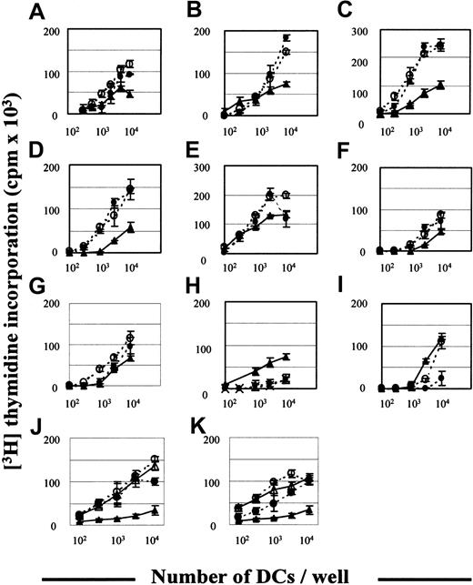 Fig. 3. Allogeneic MLR induced by blood CD11c+ DCs, Mo-DCs and ActMo-DCs. / (A-I) Increasing numbers of blood CD11c+ DCs (▴), Mo-DCs (generated in RPMI/5% ABS or AS, GM-CSF 200 U/mL, IL-4 50 U/mL) (●), or ActMo-DCs (activated with LPS) (○) were prepared from the same donor and cultured with 1 × 105 allogeneic CD3+ lymphocytes (DC/T ratio; 1:10-1000). (J) Increasing numbers of blood CD11c+ DCs (▴), Mo-DCs generated in RPMI/5% AS GM-CSF 200 U/mL, IL-4 50 U/mL (●), and ActMo-DCs activated with LPS (○) or with MCM (■) were prepared from the same donor and cultured with 1 × 105 allogeneic CD3+ lymphocytes (DC/T ratio; 1:10-1000). (K) Increasing numbers of blood CD11c+ DCs (▴), Mo-DCs generated in RPMI/1% AS, GM-CSF 1000 U/mL, IL-4 1000 U/mL (●), and ActMo-DCs activated with LPS (○) or with MCM (■) were prepared from the same donor and cultured with 1 × 105 allogeneic CD3+ lymphocytes (DC/T ratio; 1:10-1000). Results shown are presented as the mean ± SD cpm of triplicate wells.