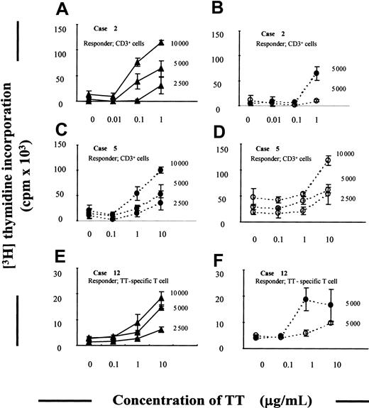 Fig. 4. TT-specific proliferative responses induced by blood CD11c+ DCs, Mo-DCs, and ActMo-DCs. / TT-specific T-lymphocyte responses induced by a graded number (2500/well-10 000/well) of blood CD11c+ DCs (▴), Mo-DCs (produced in RPMI/5% AS, GM-CSF 200 U/mL, and IL-4 50 U/mL) (●) or ActMo-DCs (produced in RPMI/5% AS, GM-CSF 200 U/mL, and IL-4 50 U/mL and activated with LPS) (○) loaded with 0 μg/mL to 10 μg/mL TT for 2 hours. CD3+ lymphocytes (1 × 105/well) from TT known responders were used in A through D (DC/T ratio; 1:10-40), while TT-specific T-cell clones (5 × 104/well) were used in E and F (DC/T ratio; 1:5-40). Graphs A and B related to case 2, C and D to case 5, and E and F to case 12. Results are presented as the mean ± SD cpm of triplicates.