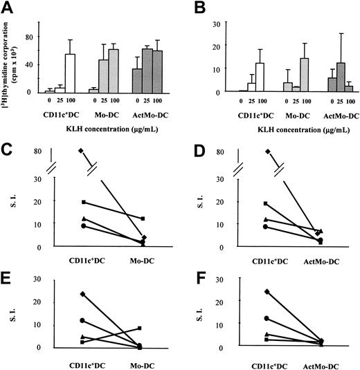 Fig. 5. KLH-specific proliferative responses induced by blood CD11c+ DCs, Mo-DCs, and ActMo-DCs. / (A,B) KLH-specific T-lymphocyte responses induced by 5 × 103 blood CD11c+ DCs, Mo-DCs, and ActMo-DCs (generated in RPMI/5%AS, GM-CSF 200 U/mL, IL-4 50 U/mL and activated with LPS) loaded with 0 μg/mL to 100 μg/mL KLH for 3 hours (DC/T ratio; 1:20). Shown are 2 representative experiments with mean ± SD. (C,D) Paired KLH-specific T-lymphocyte responses induced by blood CD11c+ DCs, Mo-DCs, and ActMo-DCs loaded with 100 μg/mL KLH or (E,F) with 25 μg/mL KLH are shown as SI from 4 experiments.