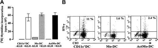 Fig. 7. IFN-γ production in T lymphocytes induced by KLH-loaded blood CD11c+ DCs, Mo-DCs, and ActMo-DCs. / (A) Autologous CD45RA+CD4+ lymphocyte proliferation and (B) intracellular IFN-γ production induced by 5 × 103 blood CD11c+ DCs, Mo-DCs, and ActMo-DCs (produced in RPMI/5% AS, GM-CSF 200 U/mL, IL-4 50 U/mL and activated with LPS) loaded with 100 μg/mL KLH for 3 hours (DC/T ratio; 1:20). The percentages of T lymphocytes producing IFN-γ are indicated on the dot plots. One representative experiment from the 3 experiments performed is shown.