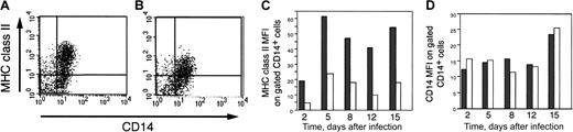 Fig. 4. MHC class II and CD14 levels on adherent cells from GM-P cultures. / (A) Flow cytometry of MHC class II and CD14 on mock-infected cells at day 15 after infection. (B) Flow cytometry of MHC class II and CD14 on CMV-infected cells at day 15 after infection. (C) Flow cytometry MFI analysis of MHC class II levels on mock-infected and CMV-infected cells at days 2, 5, 8, 12, and 15 after infection on gated CD14+cells. (D) Flow cytometry MFI analysis of CD14 protein levels on mock-infected and CMV-infected cells at days 2, 5, 8, 12, and 15 after infection on gated CD14+ cells. GM-P cultures were infected with CMV strain TownevarRIT3 (MOI of 3) and adherent cells were stained with anti–MHC class II (HLA-DR) antibody TU36 and anti–CD14 antibody TUK4. Grey bars, mock-infected samples; white bars, CMV-infected samples.