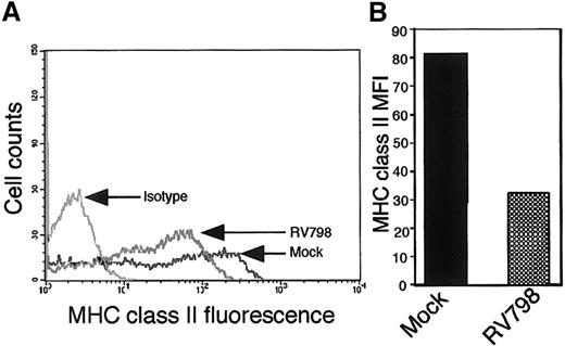 Fig. 5. MHC class II levels in adherent cells from GM-P cultures infected with US2-US11 mutant RV798. / Parallel cultures of GM-Ps were either mock infected or infected with CMV US2-US11 deletion mutant RV798. On day 11 after infection, cells were stained for MHC class II (HLA-DR) with TU36. (A) Flow cytometry plot. (B) MFI of cell surface MHC class II levels.