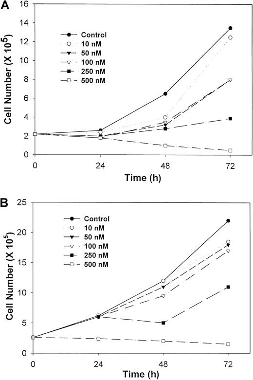 Fig. 2. CD437 inhibition of WSU-CLL and ALL-REH growth. / The WSU-CLL and ALL-REH cell lines were seeded in 6-well plates (1 × 105 cells per well) in RPMI medium supplemented with 10% FBS and 25 μg/mL gentamycin. Cells were incubated overnight, treated with various concentrations of CD437, and harvested at various times. (A) ALL-REH cells. (B) WSU-CLL cells.
