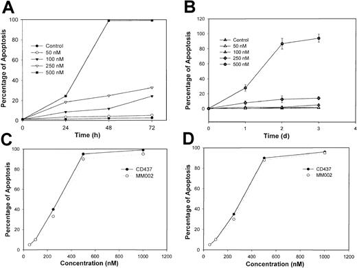 Fig. 3. CD437- and MM002-mediated apoptosis in WSU-CLL and ALL-REH cells. / Cells were seeded, treated as described in Figure 2 legend, and harvested at various times. Apoptotic cells were assessed by means of acridine orange staining as described in “Materials and methods.” The percentage of apoptotic ALL-REH (panel A) and WSU-CLL (panel B) cells following exposure to increasing concentrations of CD437 over time and ALL-REH (panel C) and WSU-CLL (panel D) cells following exposure to increasing concentrations of MM002 for 48 hours.
