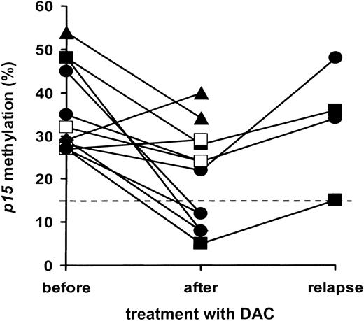 Fig. 2. p15 methylation changes in MDS during treatment with decitabine. / p15 methylation (averaged and given as percentage as described in legend to Figure 1) was plotted before and after treatment with decitabine, as well as at relapse for some patients. Results of treatment courses are plotted separately for 12 patients with initialp15 methylation of more than 15% (A). Methylation as determined after ■, 1 course of decitabine; ▴, 2 courses of decitabine; ▪, 3 courses of decitabine; ●, 4 to 6 courses of decitabine (where possible at evaluation of the final course).