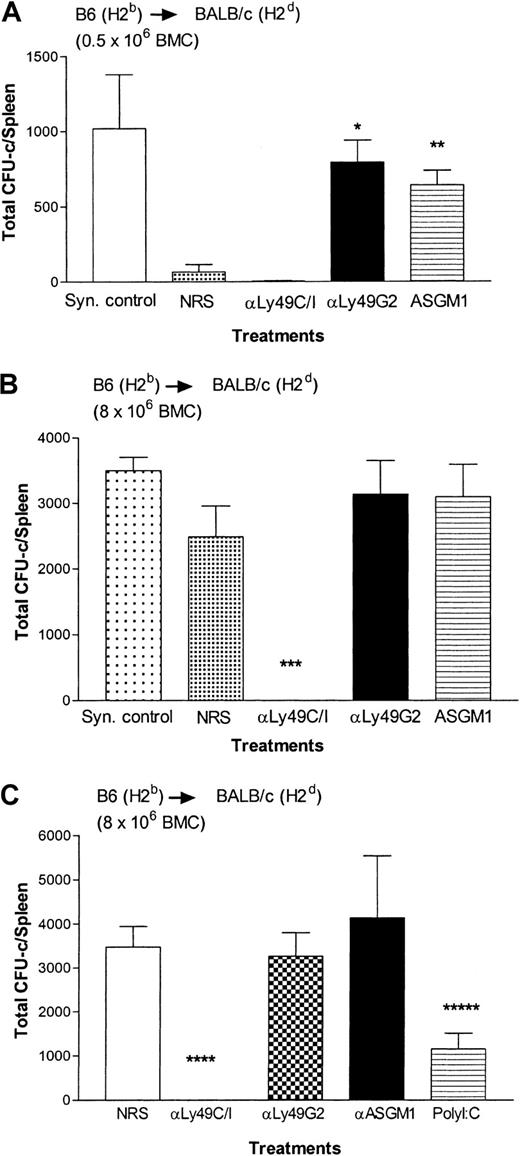 Fig. 1. Effect of depletion of Ly49G2+ or Ly49C/I+ NK subsets in H2d BALB/c mice on the engraftment of H2b allografts. / Mice were given various mAb treatments or NRS 2 days before irradiation. Irradiated mice (4 mice/group) received 0.5 × 106 (A) or 8 × 106 (B,C) allogeneic BMCs. On the eighth day a soft agar colony assay was done to assess hematopoietic progenitor content in the spleens (mean ± SD). *Values significantly (P < .0001) greater than mice receiving NRS in experiment A; **values significantly (P < .0001) greater than mice receiving NRS in experiment A; ***values significantly (P < .0001) lower than mice receiving NRS in experiment B; ****values significantly (P < .0001) lower than mice receiving NRS in experiment C; *****values significantly (P < .002) greater than mice receiving anti-Ly49C/I (mAb 5E6) in experiment C.