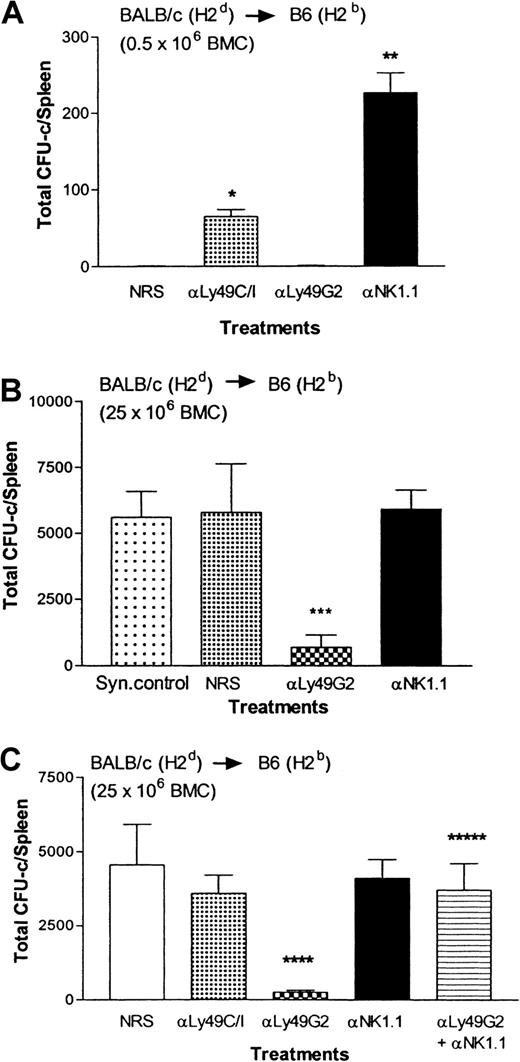 Fig. 2. Effect of depletion of Ly49G2+ or Ly49C/I+ NK subsets in H2b C57BL/6 mice on the engraftment of H2d allografts. / Mice were given various mAb treatments or NRS 2 days before irradiation. Irradiated mice (4 mice/group) received 0.5 × 106 (A) or 25 × 106 (B,C) allogeneic BMCs. On the eighth day a soft agar colony assay was done to assess hematopoietic progenitor content in the spleens (mean ± SD). *Values significantly (P < .0001) greater than mice receiving NRS in experiment A; **values significantly (P < .0001) greater than mice receiving NRS in experiment A; ***values significantly (P < .006) lower than mice receiving NRS in experiment B; ****values significantly (P < .003) lower than mice receiving NRS in experiment C; *****values significantly (P < .001) greater than mice receiving anti-Ly49G2 (mAb 4D11) only in experiment C.