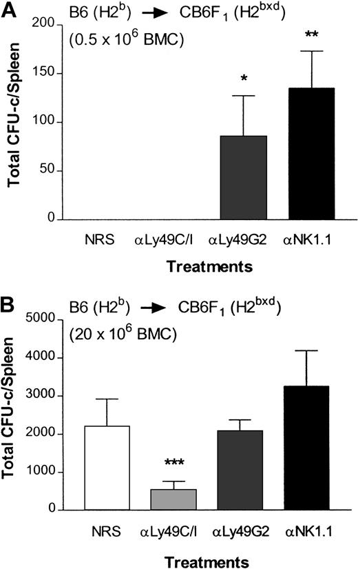 Fig. 3. Effect of depletion of Ly49G2+ or Ly49C/I+ NK subsets in H2bxd F1mice on the engraftment of H2b allografts. / Mice were given various mAb treatments or NRS 2 days before irradiation. Irradiated mice (4 mice/group) received either 0.5 × 106 (A) or 20 × 106 parental-strain H2b BMCs (B). On the eighth day a soft agar colony assay was done to assess hematopoietic progenitor content in the spleens (mean ± SD). *Values significantly (P < .006) greater than mice receiving NRS in experiment A; **values significantly (P < .0004) greater than mice receiving NRS in experiment A; ***values significantly (P < .006) lower than mice receiving NRS in experiment B.