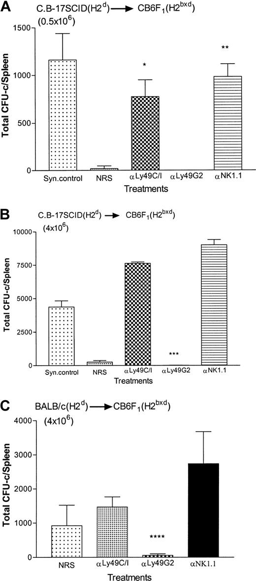 Fig. 4. Effect of depletion of Ly49G2+ or Ly49C/I+ NK subsets in H2bxd F1mice on the engraftment of H2d allografts. / Mice were given various mAb treatments or NRS 2 days before irradiation. Irradiated mice (4 mice/group) received either 0.5 × 106 (A) or 4 × 106 (B) parental strain C.B-17 SCID (H2d) BMCs or 4 × 106BALB/c (H2d) BMCs (C). On the eighth day a soft agar colony assay was done to assess hematopoietic progenitor content in the spleens (mean ± SD). *Values significantly (P < .001) greater than mice receiving NRS in experiment A; **values significantly (P < .0002) greater than mice receiving NRS in experiment A; ***values significantly (P < .0001) lower than mice receiving NK1.1 in experiment B; ****values significantly (P < .02) lower than mice receiving NRS in experiment C.