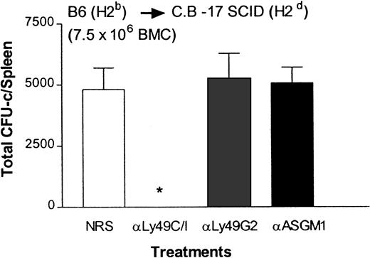 Fig. 5. Effect of depletion of Ly49G2+ or Ly49C/I+ NK subsets in C.B-17 SCID (H2d) mice on the engraftment of H2b allografts. / Mice were given various mAb treatments or NRS 2 days before irradiation. Irradiated mice (4 mice/group) received 7.5 × 106 allogeneic BMCs. On the eighth day a soft agar colony assay was done to assess hematopoietic progenitor content in the spleens (mean ± SD). *Values significantly (P < .0001) lower than mice receiving NRS.