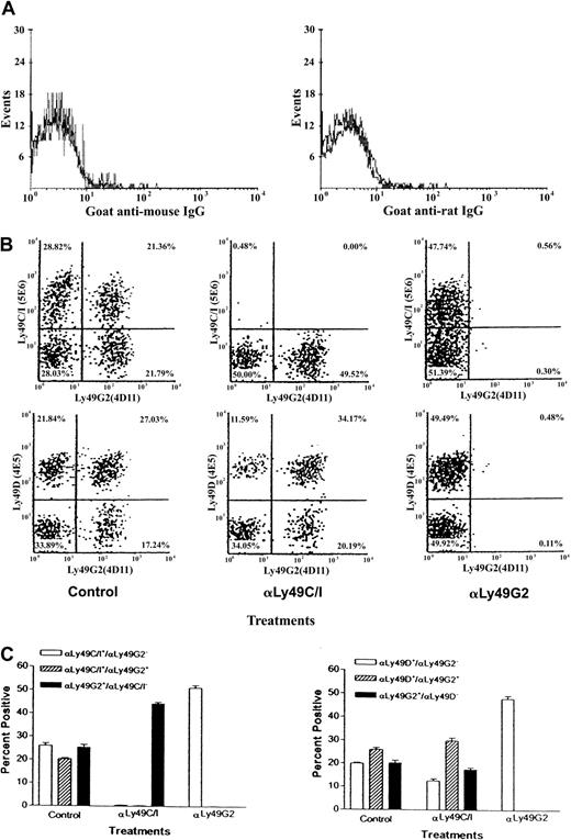 Fig. 6. Effect of anti-Ly49G2 (mAb 4D11) treatment on Ly49C/I+, Ly49G2+, and Ly49C/I+xLy49G2+ NK cell numbers in the spleens of C57BL/6 (H2b) mice. / Mice were treated as described in “Materials and methods.” Flow cytometric analysis of fresh spleen cells of control mice, mice treated with mAb 5E6 (anti-Ly49C/I) or mAb 4D11 (anti-Ly49G2), stained with goat–anti-mouse or goat–anti-rat IgG, anti-Ly49C/I (mAb 5E6), anti-Ly49G2 (mAb 4D11), or anti-Ly49D (mAb 4E5), anti-CD3 and pan NK mAb NK1.1. Panel A represents staining flow profile of NK1.1+ CD3− gated spleen cells stained with goat–anti-mouse IgG (gray line) for in vivo mAb 5E6–treated mice and with goat–anti-rat IgG (gray line) for in vivo mAb 4D11–treated mice. The black lines in panel A represent staining of NK1.1+ CD3− gated spleen cells of control mice with goat–anti-mouse IgG or goat–anti-rat IgG. Panel B represents staining flow profile from a single mouse and panel C represents average percentages (mean ± SD, 5 mice per group) of NK1.1+ gated Ly49C/I+(5E6+), Ly49G2+(4D11+), Ly49D+(4E5+), and Ly49C/I+(5E6+) × Ly49G2+(4D11+) or Ly49D+(4E5+) × Ly49G2+(4D11+) NK cell population of the same experiment. The experiment was done 2 times.