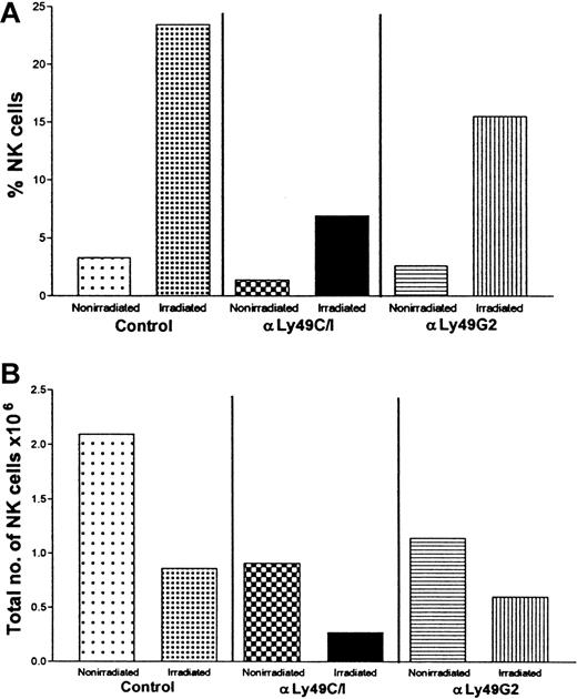 Fig. 7. Effect of anti-Ly49G2 (mAb 4D11) or anti-Ly49C/I (mAb 5E6) treatment and irradiation on NK percentage and cell numbers in the spleens of C57BL/6 (H2b) mice. / Groups of 10 C57BL/6 (H2b) mice were injected intraperitoneally with 500 μg mAb 5E6 (anti-Ly49C/I) or 200 μg mAb 4D11 (anti-Ly49G2) or 0.2 mL NRS. Forty-eight hours later, 5 mice from each group were lethally irradiated at 950 cGy and 24 hours after irradiation (total 72 hours since antibody treatments) spleens from all the mice were harvested, each group of spleens pooled, and single-cell suspension prepared. Four-color flow cytometric analysis was performed as mentioned in “Materials and methods.” The figure represents NK percentage (A) and total NK cell numbers (B) in the spleens of nonirradiated and irradiated mice.