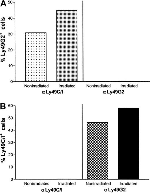 Fig. 8. Effect of anti-Ly49G2 (mAb 4D11) or anti-Ly49C/I (mAb 5E6) treatment and irradiation on Ly49C/I+, Ly49G2+ NK cell numbers in the spleens of C57BL/6 (H2b) mice. / Groups of 10 C57BL/6 (H2b) mice were injected intraperitoneally with 500 μg mAb 5E6 (anti-Ly49C/I) or 200 μg mAb 4D11 (anti-Ly49G2) or 0.2 mL NRS. Forty-eight hours later, 5 mice from each group were irradiated at 950 cGy and 24 hours after irradiation spleens from all the mice were harvested (total 72 hours since antibody treatments), each group of spleens pooled and single-cell suspension was prepared. Four-color flow cytometric analysis was performed as mentioned in “Materials and methods.” Panels A and B represent NK1.1+ CD3−-gated Ly49C/I+(5E6+) and Ly49G2+(4D11+) NK cell populations in the spleens of nonirradiated and irradiated mice.