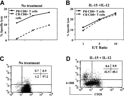 Fig. 1. IL-12 and IL-15 induction of cytotoxic activity and CD28− CB CD8+ T cells. / CD8+ T cells freshly isolated from PB and CB were compared for cytotoxic activity against an EBV-transformed B-cell line by a standard 51Cr release assay (A). The reaction mixtures included anti-CD3 at 1 μg/mL for redirected antibody-dependent T cell–mediated cytotoxicity. Data are expressed as the percentage of specific lysis at the indicated effector-to-target cell ratios. Cytotoxic activity was driven largely by anti-CD3 because the percentage of specific lysis without anti-CD3 remains lower than 15% of that obtained with anti-CD3. Also, CD8+ T cells isolated from PB and CB were incubated with IL-12 (2 ng/mL) and IL-15 (10 ng/mL) for 5 days and used as effectors against the same targets (B). The CD8+ T cells cultured without (C) or with (D) IL-15 and IL-12 were then analyzed for surface expression of CD28 and 4-1BB by 2-color staining with anti-CD28–FITC and anti–4-1BB–PE. The numbers in the upper right corners of the plots represent the percentage of the cells in each quadrant. These results are representative of 3 experiments.
