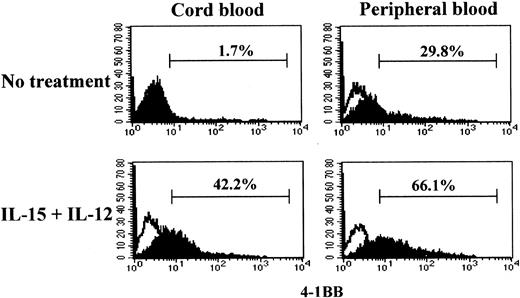 Fig. 2. Effect of IL-15 and IL-12 stimulation on induction of 4-1BB in CD8+ T cells. / IL-15 and IL-12 stimulation is required for induction of 4-1BB on CB but not on PB CD8+ T cells. Purified CD8+ T cells from CB and PB were cultured for 5 days in the presence or absence of IL-15 and IL-12 followed by a 3-day stimulation with anti-CD3 as described in “Materials and methods.” The resulting cells were analyzed for 4-1BB expression by staining with anti–4-1BB–PE as shown by filled histograms. The open histograms indicate staining with the isotype control mouse IgG1-PE. The percentages shown indicate the 4-1BB+ CD8+T cells.