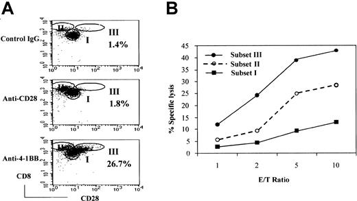 Fig. 3. Effect of 4-1BB costimulation on the generation of a cytotoxic effector cell population derived from CB CD8+ T cells. / Costimulation by 4-1BB results in the generation of a highly cytotoxic effector-cell population derived from CB CD8+ T cells. CB CD8+ T cells were cultured with IL-15 and IL-12 for 5 days. The cells were then stimulated for 3 days in plates precoated with anti-CD28 (or control IgG) and anti–4-1BB plus anti-CD3 and analyzed for cell surface levels of CD28 and CD8 by FACS. Cells were divided into 3 subsets—I, II, and III—on the basis of the intensity of staining for CD28 and CD8 (A). The percentages shown in the dot plots represent the proportion of the cells in subset III. These results are representative of 6 experiments. Cells from subsets I, II, and III were separated by cell sorting and used as effectors in a standard51Cr release assay with EBV-transformed B cells as target cells at the indicated effector-to-target cell ratios (B). The reaction mixtures included anti-CD3 at 1 μg/mL for redirected antibody-dependent T-cell–mediated cytotoxicity. The data are displayed as the percentage of specific lysis. These results are representative of 3 experiments.
