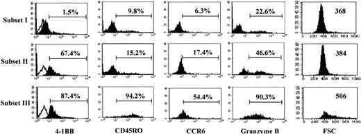 Fig. 4. Subset III cells. / Subset III cells differ from subset I and II cells in the expression of memory markers and have a high intracellular granzyme B content. Each subset of CD8+ T cells was analyzed for cell surface levels of 4-1BB, CD45RO, CCR6, and intracellular granzyme B by 3-color staining along with staining for CD28 and CD8 expression. Expression of markers in each gated subset of cells (I, II, and III) is displayed by the filled histograms. Open histograms represent the cells stained with the isotype control Ab. The percentages represent the CD8+ T cells positive for each marker. The cell size of each subset was assessed by the forward scatter (FSC) intensity; these particular numbers represent the mean intensity of FSC as a parameter for cell size. The results in this figure are representative of 4 experiments.