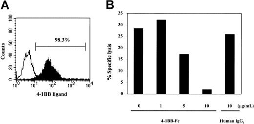 Fig. 6. Effect of 4-1BB–Fc on cell-mediated cytotoxic activity to 4-1BB ligand–expressing target cells by subset III cells. / The 4-1BB–Fc inhibits the cell-mediated cytotoxic activity to 4-1BB ligand–expressing target cells by subset III cells. Levels of 4-1BB ligand on EBV-transformed B cells were measured by staining cells with 4-1BB–Fc followed by a PE-conjugated anti–human IgG Ab (Fc-specific), as shown (A) by the filled histogram. The open histogram shows staining with an isotype human IgG1. Subset III cells were isolated by cell sorting from the CB CD8+ T cells stimulated with anti–4-1BB as described in Figure 3A and used as effectors in a standard 51Cr release assay at an effector cell–to–target cell ratio of 2:1. Increasing amounts of 4-1BB–Fc (at final concentrations of 0, 1, 5, and 10 μg/mL) were added to the target cells for 15 minutes at room temperature before the addition of effector cells (B). Human IgG1 was used as a negative control. The data are presented as the percentage of specific lysis. These results are representative of 4 experiments.