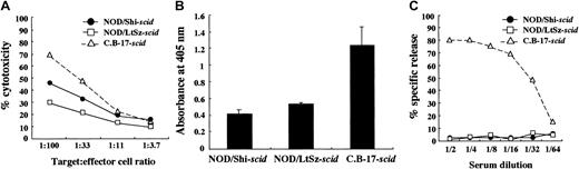 Fig. 1. Comparison of immunologically multifunctional defects among C.B-17-. / scid, NOD/Shi-scid, and NOD/LtSz-scid mice. (A) NK cell activity of poly I:C–stimulated spleen cells from 3 strains of mice. (B) IL-1 production of IFN-γ–stimulated bone marrow cells from 3 strains of mice. (C) Complement-dependent hemolytic activity in the sera from 3 strains of mice.
