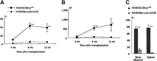 Fig. 4. High-engraftment efficiency of CB CD34+ cells in NOD/SCID/γcnull mice. / The rate of human CD45+ cells was examined sequentially at the indicated times after transplantation of 1 × 105 CB CD34+ cells into NOD/SCID/γcnull and NOD/Shi-scid mice (n = 8 each; total of 4 independent experiments). Percentage (A) and absolute number (B) of human CD45+ cells are shown. (C) Percentage human CD45+ cells in the BM and spleen of each mouse at approximately 4 months after transplantation. AGM indicates anti-asialo GM1 antibody. * P < .05;** P < .01.