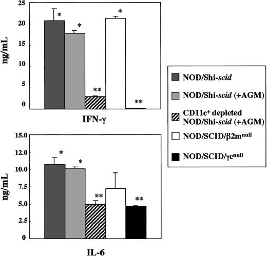 Fig. 8. In vitro cytokine production of. / L monocytogenes–stimulated spleen cells from 3 strains of mice. Asterisks indicate a significant difference (* vs **: P < .01).