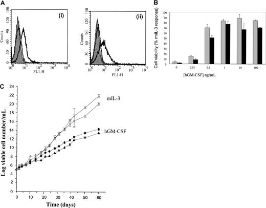 Fig. 5. Coexpression of hGM (M) Rα and hβc in FDCP-mix cells. / (A) Cell surface expression. Cells transfected with hGM (M) Rα in combination with hβc cells were analyzed for expression of the extracellular domains of the hGM Rα and hβc by flow cytometry. Cells were sequentially incubated with (i) anti-hGM Rα antibody or (ii) anti-hβc antibody and FITC-conjugated antimouse secondary antibody. The solid gray histogram represents the cell autofluorescence obtained in the absence of antibody staining. Representative histograms are shown for labeling obtained in the presence of secondary antibody only (gray) and in the presence of both primary and secondary antibody (black). (B) Effects on cell survival. Cells coexpressing hGM (M) Rα, hβc (░) were cultured in the presence of hGM-CSF (0-100 ng/mL) for 48 hours prior to assessment of cell viability based on trypan blue exclusion. The data obtained for the chimeric hGM/βc, hβc (▪) are shown for comparison. Results are expressed as a percentage of the rmIL-3 (10 ng/mL) response and are mean values ± SEM of 3 experiments. (C) Long-term proliferation. Cells coexpressing either hGM/βc, hβc (●) or hGM (M) Rα, hβc (▴) were cultured for 60 days in the presence of hGM-CSF (1 ng/mL). The growth rate was determined from the initial and subsequent cultures of cells seeded at 1 × 105/mL and resuspended in fresh media when the cell number was more than 5 × 105/mL. The results are expressed as log viable cell number/mL. The growth rates of hGM/βc, hβc() and hGM (M) Rα, hβc() cells in response to rmIL-3 (10 ng/mL) are also shown. Results are mean ± SEM of 3 experiments.