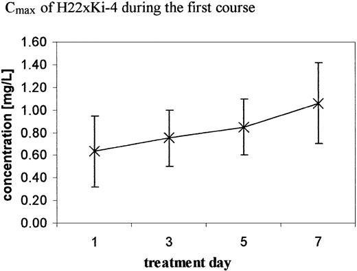 Fig. 1. Maximum plasma concentrations of H22xKi-4 during the first course. / Cmax values are the means of the 6 patients treated with 20 mg/m2/d H22xKi-4. Error bars represent the SD. There is a significant time effect on Cmax(P = .005).
