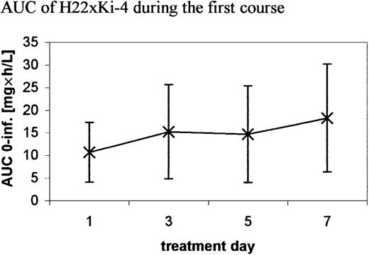 Fig. 2. Area under the curve of H22xKi-4 during the first course. / AUC values are the means of the 6 patients treated with 20 mg/m2/d H22xKi-4. Error bars represent the SD. There is a significant time effect on the AUC (P = .008).
