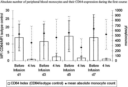 Fig. 3. Absolute number of peripheral blood monocytes and their CD64 expression during the first course. / CD64 expression on CD14+ cells was determined by FACS analysis and correlated to an isotype control (CD64 index = CD64 mean fluorescence intensity/mean fluorescence intensity isotype control) and measured immediately before and 4 hours after the end of infusion of H22xKi-4. Values are the means of the 6 patients treated with 20 mg/m2/d. There was a decrease of the CD64 expression on peripheral blood monocytes (day 1 P = .025; day 3 P = .095; day 5 P = .033; day 7P = .118). Error bars represent the SD.