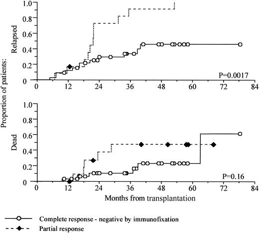 Fig. 2. Prolonged progression-free survival in patients attaining a complete remission. / Kaplan-Meier analysis of progression-free and overall survival, comparing patients achieving an immunofixation-negative complete remission against those achieving a partial remission only. Survival is shown from time of transplantation.