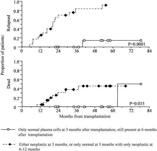 Fig. 4. Prediction of survival by levels of normal and neoplastic plasma cells immediately after transplantation. / Levels of normal and neoplastic plasma cells immediately after transplantation provide a powerful prediction of both progression-free and overall survival. Kaplan-Meier analyses of progression-free and overall survival for 2 groups of patients according to levels of neoplastic and normal plasma cells are shown. Patients who have only normal cells after transplantation and who sustain this recovery have a significantly improved progression-free and overall survival. Those who have neoplastic plasma cells present after transplantation, or who recover normal plasma cells by 3 months after transplantation but who have no normal plasma cells present at 6 to 12 months, have poor progression-free and overall survival. Survival is shown from time of transplantation.