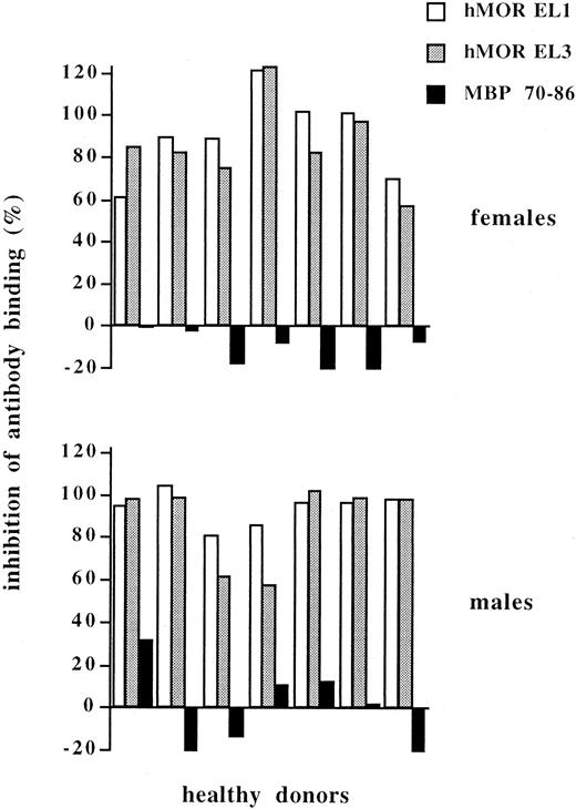 Fig. 3. Inhibition of anti-hMOR antibody binding to hMOR by hMOR EL peptides. / Affinity-purified anti-hMOR IgG samples from individual healthy donors were incubated with or without 20 μg/mL peptide for 1 hour at 37°C and then added to recombinant hMOR/CHO cells for 45 minutes at 4°C. Antibody binding was assessed by cytofluorometry using biotin-labeled, goat anti-human IgG F(ab′)2–specific antibodies and PE-labeled streptavidin. Histograms show inhibition of the binding of affinity-purified anti-hMOR IgG prepared from samples from 7 healthy women (upper panel) and 7 healthy men (lower panel) to recombinant hMOR/CHO cells when incubated with hMOR EL1 peptide (■), hMOR EL3 peptide (░), and 70-86 MBP peptide (▪). The percentage of inhibition of IgG binding was calculated as follows:1−MFIin the presence of peptide−backgroundMFIin the absence of peptide (PBS)−background×100The background corresponded to the staining of recombinant hMOR/CHO cells obtained by using revealing reagents alone.