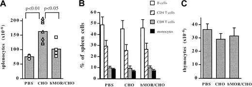 Fig. 5. Spleen but not thymus cellularity in mice injected with recombinant hMOR/CHO cells is reduced compared with that in mice injected with CHO cells. / Mice injected with recombinant hMOR/CHO cells in which splenocytes were not sensitized to Fas-mediated apoptosis were excluded from the analysis. Panel A shows results when spleen cells from BALB/c mice injected with either PBS (n = 6; ○), CHO cells (n = 7; ▵), or recombinant hMOR/CHO cells (n = 4; ■) were enumerated by using trypan blue dye exclusion. Panel B shows the relative distribution of B lymphocytes (■), CD4 (▨) and CD8 (░) T cells, and monocytes (▪) in the spleen. Panel C depicts enumeration of thymic cells for each group. In panels A and C, results are expressed as means ± SD. Statistical analysis was performed by using the Mann-Whitney U test.