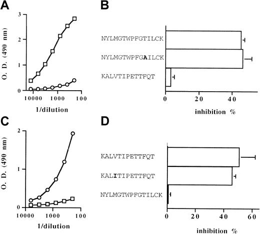 Fig. 8. Binding activity of anti-hMOR EL1 IgG and anti-hMOR EL3 IgG raised in mice. / The IgG binding activity toward the hMOR EL1 peptide (A) and the hMOR EL3 peptide (C) in pooled serum from mice immunized against the hMOR EL1 peptide (■) and pooled serum from mice immunized against the hMOR EL3 peptide (○) was estimated by enzyme-linked immunosorbent assay. A representative result from 3 experiments performed in triplicate is shown. The panels on the right show the inhibition of the binding activity of anti-hMOR EL1 IgG (B) and anti-hMOR EL3 IgG (D) by peptides corresponding to the human MOR EL1 sequence (NYLMGWPFGTILCK), to an analog of the murine MOR EL1 sequence (NYLMGWPFGAILCK), to the human MOR EL3 sequence (KALVTIPETTFQT), and to the murine MOR EL3 sequence (KALITIPETTFQT). Results are expressed as means ± SD percentage of inhibition of IgG binding in the presence of peptide at a concentration of 250 μg/mL. At least 3 independent experiments were performed in triplicate. O.D. indicates optical density.