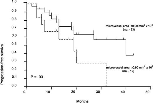 Fig. 1. Progression-free survival according to the microvessel area cutoff. / Curves were plotted with the Kaplan-Meier method and statistically compared with the log-rank test (hazard risk = 0.419; 95% CI = 0.111-0.983). Number of patients is given in parentheses.