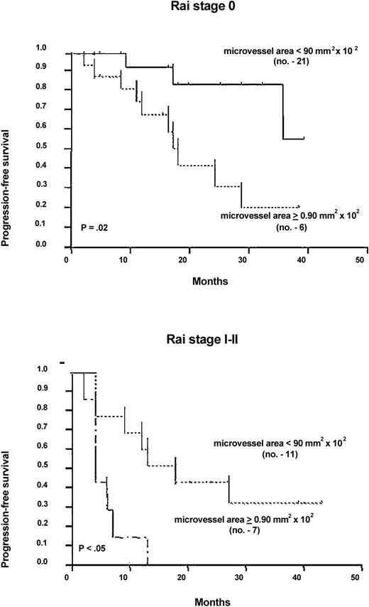 Fig. 3. Progression-free survival of Rai substaged patients according to the microvessel area. / Curves were plotted with the Kaplan-Meier method and statistically compared with the log-rank test. Rai 0 curves: hazard risk = 0.22; 95% CI = 0.0181-0.740. Rai I-II curves: hazard risk = 0.373; 95% CI = 0.048-1.024. Number of patients is given in parentheses.
