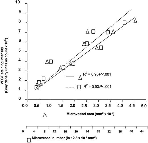 Fig. 4. BM angiogenesis and VEGF staining intensity. / BM angiogenesis, evaluated as microvessel area and number, is compared with VEGF staining intensity, evaluated as a gray score (mean value per biopsy). Significance was determined by Pearson regression analysis.