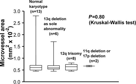 Fig. 5. BM angiogenesis, evaluated as microvessel area, in comparison with karyotypic aberrations. / The box plots compare median values of microvessel area in 4 cytogenetic categories (P = .80 by Kruskal-Wallis test). Error bars express the 95% CI. Number of patients is given in parentheses.