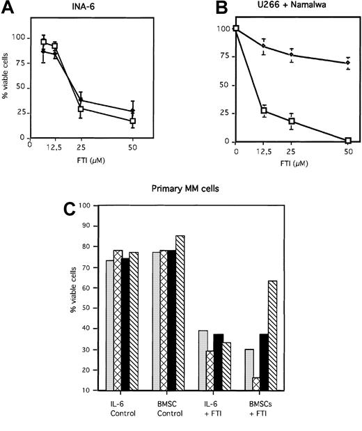 Fig. 7. FTI FPT III induces apoptosis in MM cells in the absence and presence of BMSCs. / INA-6 (A), and U266 and Namalwa (B) cells were treated for 3 days with different FPT III concentrations as indicated, and primary MM cells (C) derived from 4 patients (same patients as shown in Figure 1) for 7 days. Primary MM cells were treated with 50 μM FTI FPT III. BMSCs used for coculture assays with INA-6 and primary MM cells were taken from 3 different donors (Figure 1 and see “Materials and methods”). U266 and Namalwa cells were cultured without BMSCs. Apoptosis was analyzed by annexin V-FITC/PI staining. The fraction of viable cells, negative for both annexin and PI, is shown as percentage of untreated control (A + B) or as percentage of total cells (C). Panel A: ♦ indicates +BMSCs; ■, −BMSCs. Panel B: ♦ indicates Namalwa; ■, U266. Panel C: ░ indicates patient 1; ▩, patient 2; ▪, patient 3; and ▧, patient 4. SDs of 3 experiments are shown in panels A and B.