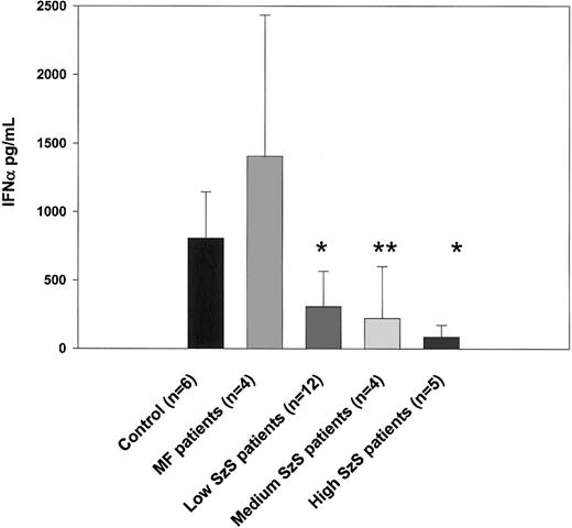 Fig. 3. Decreased IFN-α production correlates with low numbers of CD123+ dendritic cells in the circulation. / PBMCs from healthy donors, mycosis fungoides patients, and SzS patients with different levels of tumor burden were stimulated with 14 HAU of influenza virus A/Puerto Rico/8/34 (PR8) or allantoic fluid (data not shown) for 48 hours. Cytokine levels were measured in cell-free supernatants by ELISA. Data represent means (±SD) of tested patients. *P < .001; **P < .01, compared with healthy donors.