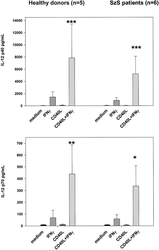 Fig. 4. rCD40L synergizes with IFN-γ to induce production of IL-12 by PBMCs from healthy donors and SzS patients. / PBMCs from the 5 healthy donors and 6 patients with different tumor loads were stimulated with rCD40L (2 μg/mL) with or without IFN-γ (1000 U/mL) for 18 hours. IL-12 p40 and IL-12 p70 were measured in cell-free supernatants by radioimmunoassay. Data represent means (±SD) of tested persons. *P < .001; **P < .01; ***P < .05 compared with responses induced by IFN-γ alone.