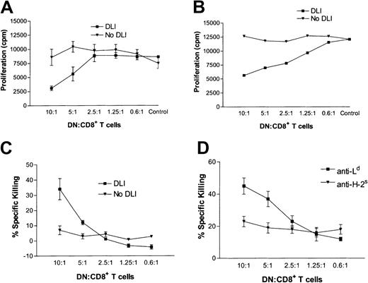 Fig. 1. DN T cells from DLI-treated mice can suppress antidonor CD8+ T cells. / (A,B) A group of (2C × dm2)F1 mice were given DLI (▪) or left untreated (▾) and then given transplants. At 1 week after transplantation, splenocytes (A) or lymph node cells (B) were collected from recipient mice and the proportion of DN T cells was determined by flow cytometry. Various numbers of lymphocytes (up to 7.0 × 104 total cells) containing the indicated numbers of DN T cells were used as putative suppressor cells and cultured with 1000 naive 1B2+CD8+ T-cell–responder cells and irradiated splenocytes from (B6 × BALB/c)F1 mice. Three days later, 1 μCi (0.037 MBq) tritium-thymidine was added to each well. The plate was incubated overnight, and cells were harvested 18 hours later. Shown is the mean proliferation ± SD in counts/minute for 3 replicates in 2 independent experiments. (C) Naive 1B2+CD8+ T cells were stimulated for 4 days with irradiated (B6 × BALB/c)F1 cells, labeled overnight with 10 μCi (0.37 MBq) tritium-thymidine, and used as target cells. Various numbers of lymph node cells from DLI-treated (▪) and untreated (▾) mice were used as effector cells. Shown is the mean percentage of specific killing ± SD for 3 replicates in 2 independent experiments. (D) DN T cells were purified from the lymph nodes of DLI-treated mice 3 days after transplantation and used as effector cells. Activated anti-Ld+ (▪) or anti-H-2s (▾) CD8+ T cells were used as targets at the ratios indicated. Shown is the mean percentage of specific killing ± SD for 3 replicates in 2 independent experiments.
