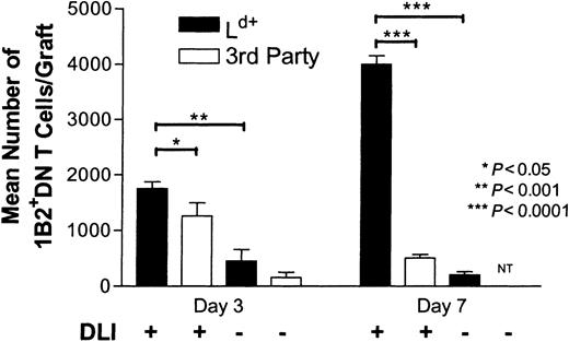 Fig. 3. DN T cells accumulate in donor-specific but not third-party skin grafts. / Graft-infiltrating cells from Ld+ (dark bars) and third-party (light bars) allografts of DLI-treated and untreated mice were collected on days 3 and 7 after transplantation and analyzed as described for Figure 2C. The number of 1B2+DN T cells in skin grafts of DLI-treated and untreated recipients was determined by multiplying the number of total graft-infiltrating cells by the proportion of 1B2+DN T cells determined by flow cytometry. Shown are mean pooled results ± SD from at least 4 skin grafts.