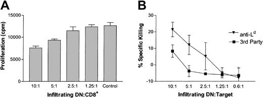 Fig. 4. Graft-infiltrating DN T cells can suppress and kill antidonor CD8+ T cells. / (A) Graft-infiltrating cells were collected from 14 Ld+skin grafts of DLI-treated mice, stained to determine the proportion of DN T cells, and used as suppressor cells. Naive 1B2+CD8+ T cells were used as responders. Shown is the mean proliferation in counts/minute for 3 replicates. (B) Graft-infiltrating cells were collected as described for panel A and were depleted of CD4+ and CD8+ T cells. The enriched DN T cells were stimulated overnight and used as effector cells in a cytotoxicity assay. Activated 1B2+CD8+ (anti-Ld; ▾) and BW5147 (third-party; ▪) cells were used as targets. Shown is the mean percentage of specific killing ± SD of target cells for 3 replicates.