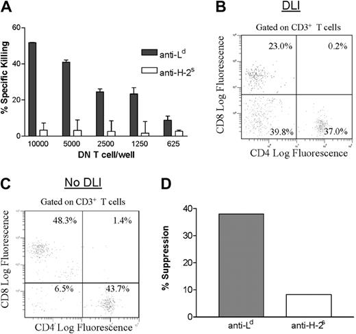 Fig. 5. DLI activates functional DN T cells in nontransgenic mice. / (A) A group of (B6 × dm2)F1 mice were given DLI and transplants. At 1 week after transplantation, spleen cells were harvested from 4 mice and DN T cells were purified. Activated anti-Ld (dark bars) or anti-H-2s (light bars) CD8+ T cells were used as targets at the effector-to-target ratios indicated. Shown is the mean percentage of specific killing ± SD for 3 replicates. (B,C) A group of B6 × dm2F1 mice were given DLI (B) or left untreated (C) and then given transplants. At 1 week after transplantation, graft-infiltrating cells were harvested and stained by using anti-CD3, anti-CD4, and anti-CD8 mAbs. Data shown are gated on CD3+ T cells and represent pooled results from 4 mice. (D) Graft-infiltrating T cells were purified from the Ld+ graft of DLI-treated (B6 × dm2)F1 mice 1 week after skin grafting. DN T cells were purified and used as putative suppressor cells (5000 cells/well). Splenocytes from naive (B6 × dm2)F1 mice were used as responder cells and were stimulated with either (B6 × BALB/c)F1 (Ld+) or SJL (H-2s) irradiated splenocytes as indicated. Shown is the percentage of inhibition of proliferation of CD8+ responder cells (pooled results from 4 mice).